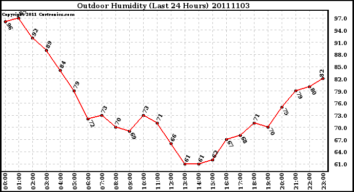 Milwaukee Weather Outdoor Humidity (Last 24 Hours)