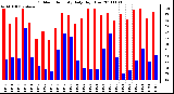 Milwaukee Weather Outdoor Humidity Daily High/Low