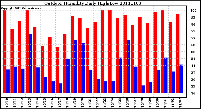 Milwaukee Weather Outdoor Humidity Daily High/Low