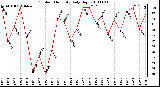 Milwaukee Weather Outdoor Humidity Daily High