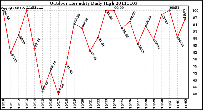 Milwaukee Weather Outdoor Humidity Daily High