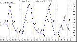 Milwaukee Weather Outdoor Humidity Daily Low