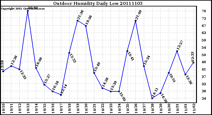 Milwaukee Weather Outdoor Humidity Daily Low