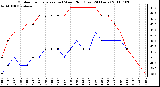 Milwaukee Weather Outdoor Temperature (vs) Wind Chill (Last 24 Hours)