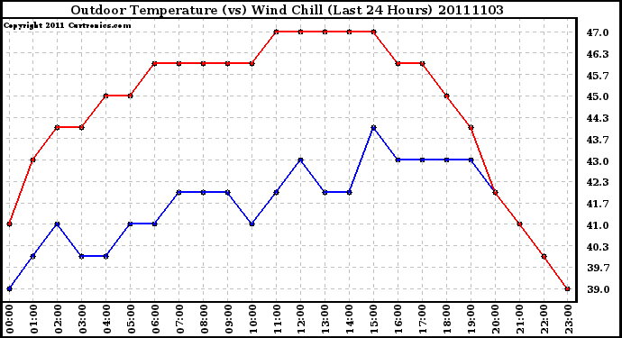 Milwaukee Weather Outdoor Temperature (vs) Wind Chill (Last 24 Hours)