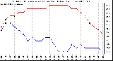 Milwaukee Weather Outdoor Temperature (vs) Dew Point (Last 24 Hours)