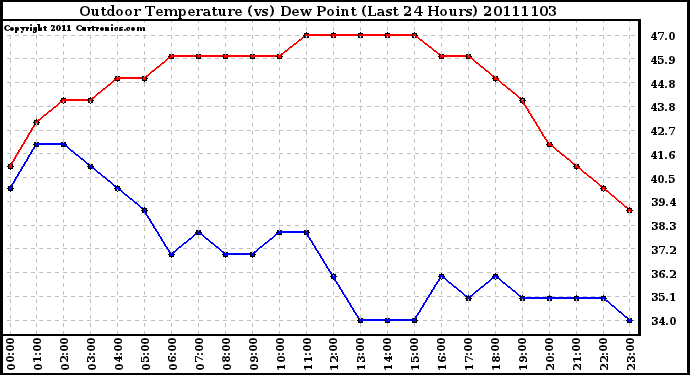 Milwaukee Weather Outdoor Temperature (vs) Dew Point (Last 24 Hours)