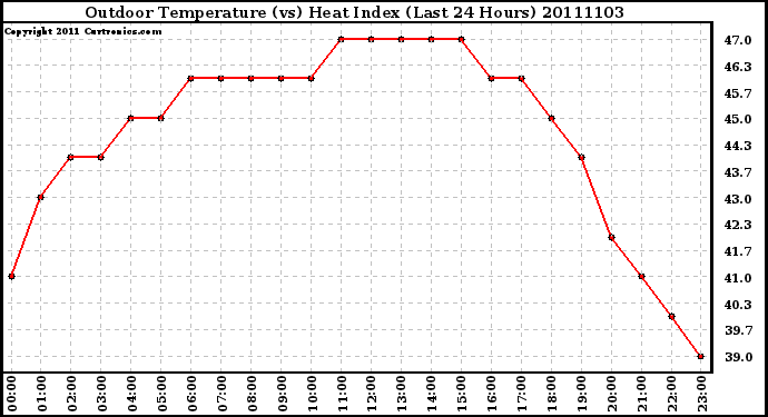 Milwaukee Weather Outdoor Temperature (vs) Heat Index (Last 24 Hours)