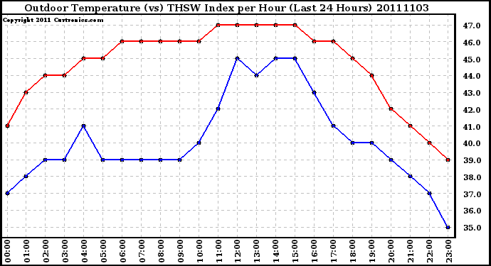 Milwaukee Weather Outdoor Temperature (vs) THSW Index per Hour (Last 24 Hours)