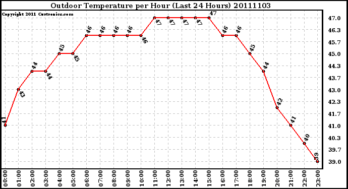 Milwaukee Weather Outdoor Temperature per Hour (Last 24 Hours)