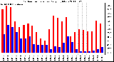 Milwaukee Weather Outdoor Temperature Daily High/Low