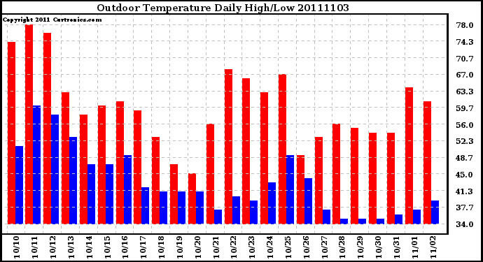 Milwaukee Weather Outdoor Temperature Daily High/Low