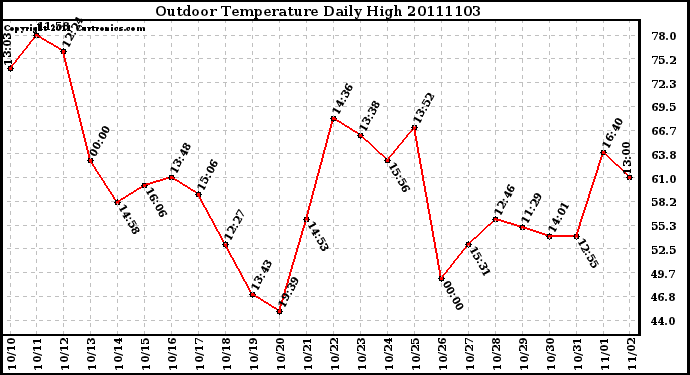 Milwaukee Weather Outdoor Temperature Daily High