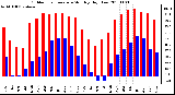 Milwaukee Weather Outdoor Temperature Monthly High/Low