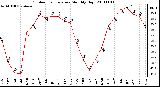 Milwaukee Weather Outdoor Temperature Monthly High