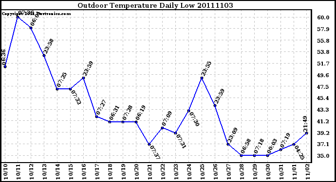 Milwaukee Weather Outdoor Temperature Daily Low