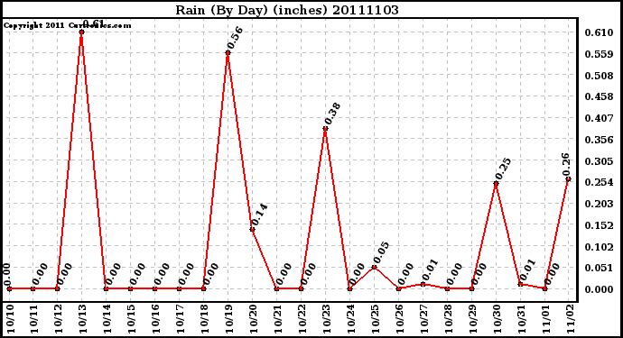 Milwaukee Weather Rain (By Day) (inches)