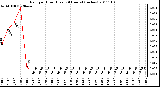 Milwaukee Weather Rain per Hour (Last 24 Hours) (inches)