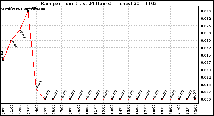 Milwaukee Weather Rain per Hour (Last 24 Hours) (inches)