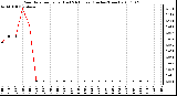 Milwaukee Weather Rain Rate per Hour (Last 24 Hours) (Inches/Hour)