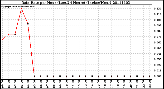 Milwaukee Weather Rain Rate per Hour (Last 24 Hours) (Inches/Hour)