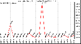 Milwaukee Weather Rain Rate Daily High (Inches/Hour)