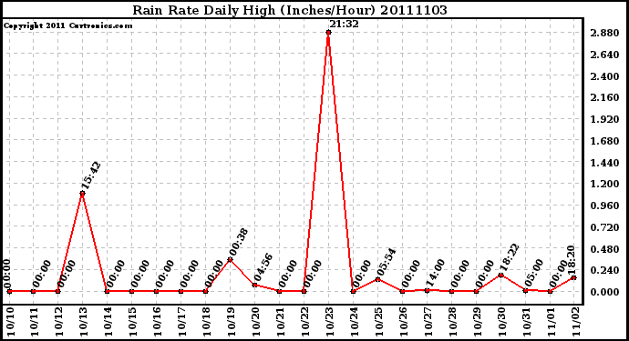 Milwaukee Weather Rain Rate Daily High (Inches/Hour)