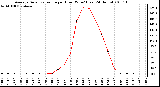 Milwaukee Weather Average Solar Radiation per Hour W/m2 (Last 24 Hours)