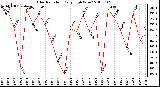 Milwaukee Weather Solar Radiation Daily High W/m2