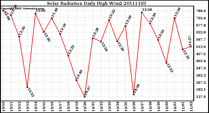 Milwaukee Weather Solar Radiation Daily High W/m2