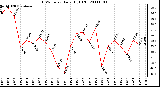 Milwaukee Weather THSW Index Daily High (F)