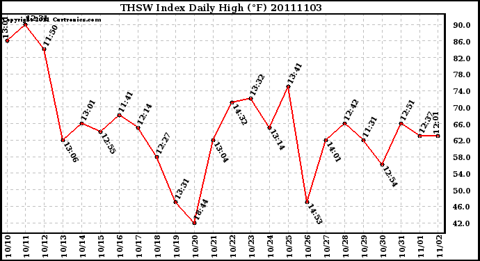 Milwaukee Weather THSW Index Daily High (F)