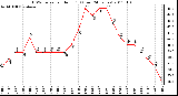 Milwaukee Weather THSW Index per Hour (F) (Last 24 Hours)