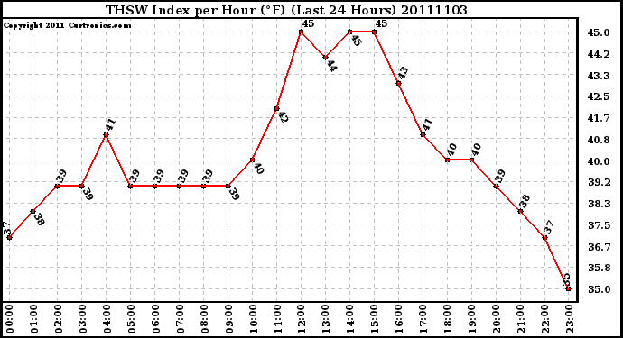 Milwaukee Weather THSW Index per Hour (F) (Last 24 Hours)