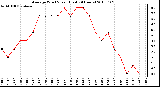 Milwaukee Weather Average Wind Speed (Last 24 Hours)