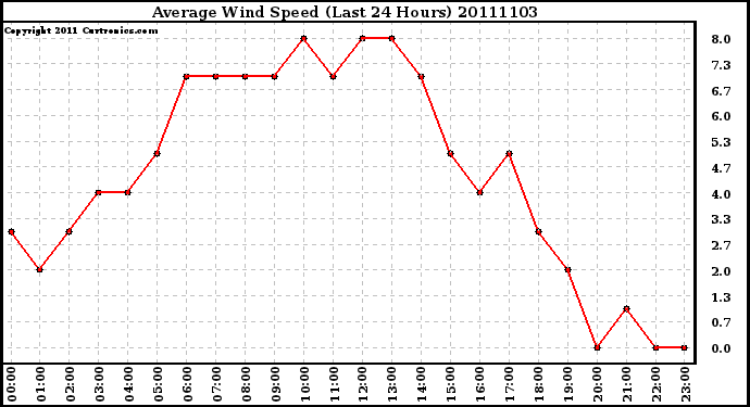 Milwaukee Weather Average Wind Speed (Last 24 Hours)