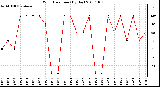 Milwaukee Weather Wind Direction (By Day)