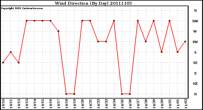 Milwaukee Weather Wind Direction (By Day)