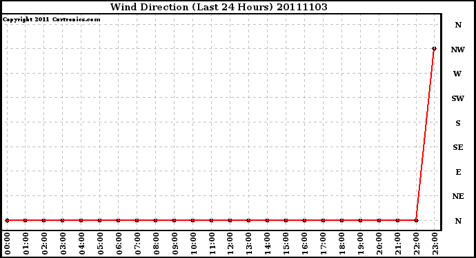 Milwaukee Weather Wind Direction (Last 24 Hours)