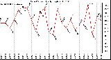 Milwaukee Weather Wind Speed Daily High