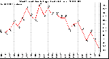 Milwaukee Weather Wind Speed Hourly High (Last 24 Hours)