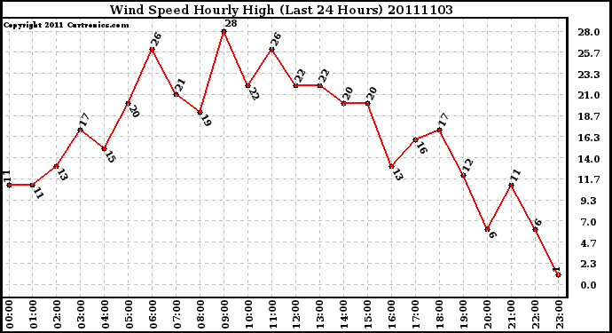 Milwaukee Weather Wind Speed Hourly High (Last 24 Hours)