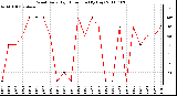 Milwaukee Weather Wind Daily High Direction (By Day)