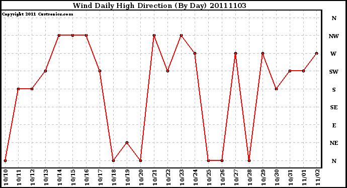 Milwaukee Weather Wind Daily High Direction (By Day)