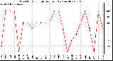 Milwaukee Weather Wind Monthly High Direction (By Month)