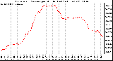 Milwaukee Weather Barometric Pressure per Minute (Last 24 Hours)