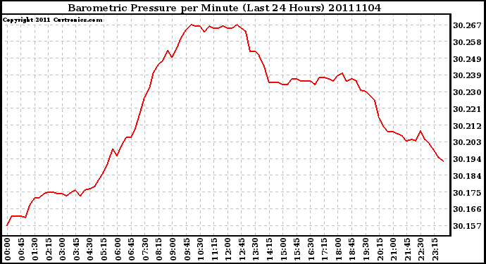 Milwaukee Weather Barometric Pressure per Minute (Last 24 Hours)