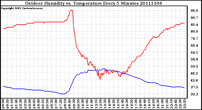 Milwaukee Weather Outdoor Humidity vs. Temperature Every 5 Minutes