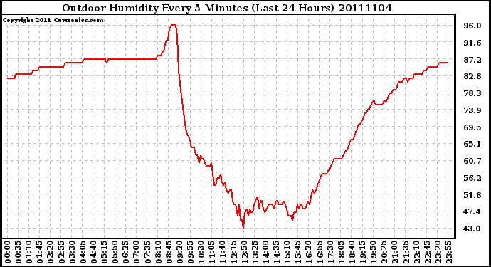 Milwaukee Weather Outdoor Humidity Every 5 Minutes (Last 24 Hours)