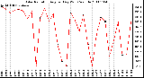 Milwaukee Weather Solar Radiation Avg per Day W/m2/minute